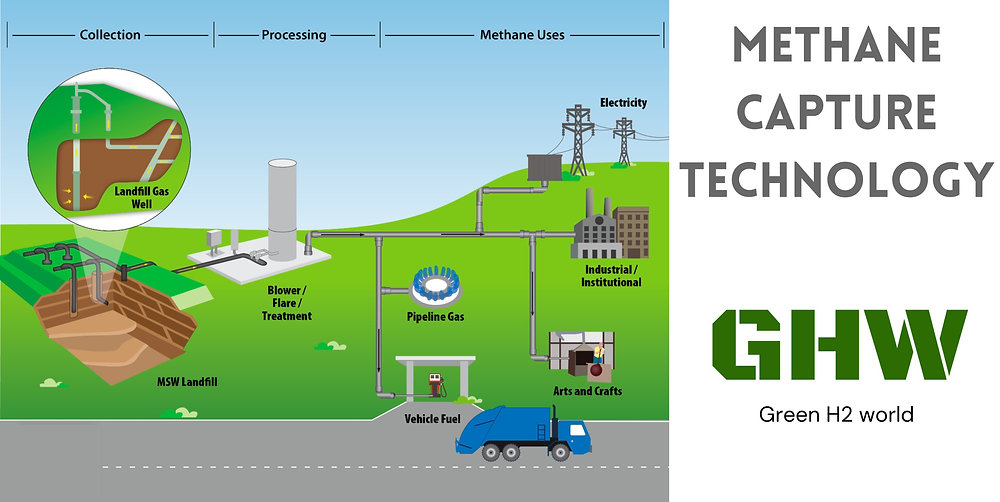 Methane Capture